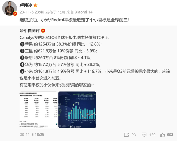 卢伟冰：最近定了个小目标 小米平板销量要成全球前三