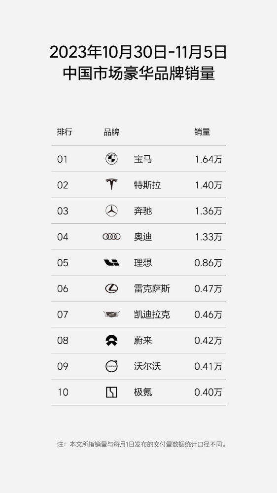 理想汽车再度公布周销量 达0.86万辆 蔚来未进入前三