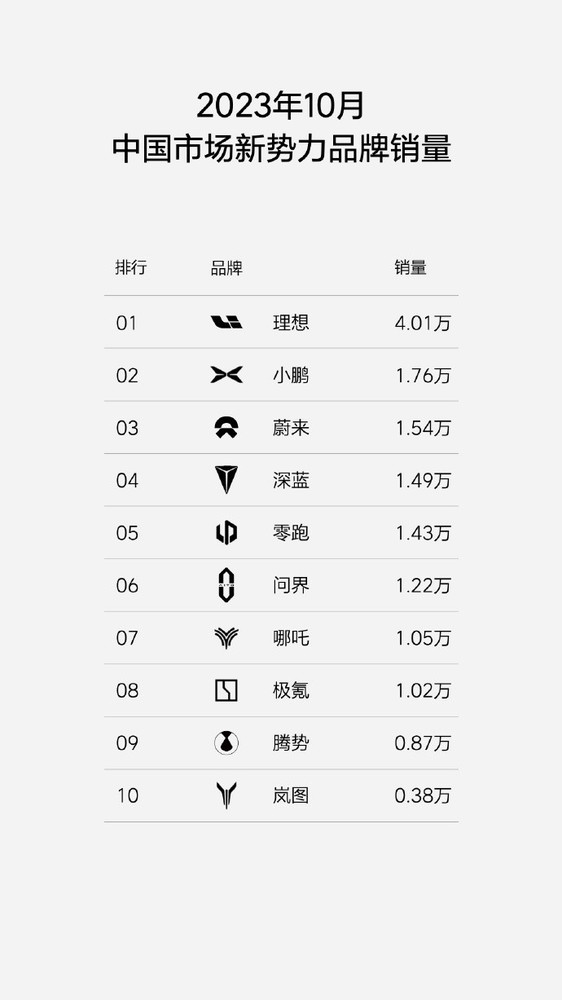 理想汽车官宣4万辆月销目标达成 遥遥领先小鹏、蔚来