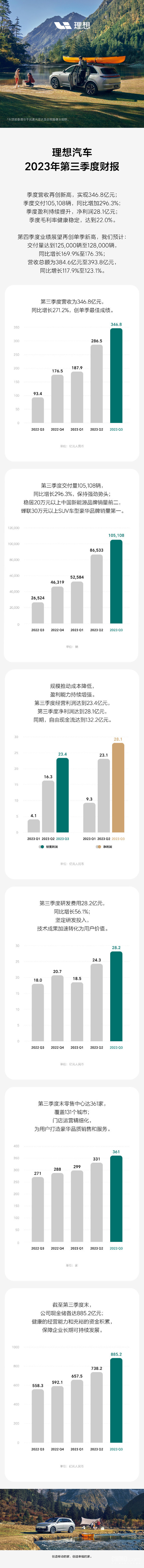 理想发布第三季度财报！创单季最佳成绩 净利28.1亿