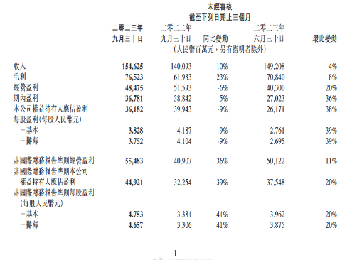 腾讯公布第三季度财报 营收1546亿 净利润同比增39%