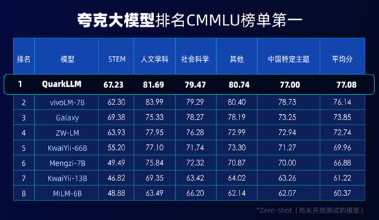 夸克大模型排名CMMLU榜单第一名 四大优势培养出&ldquo;新学霸&rdquo;