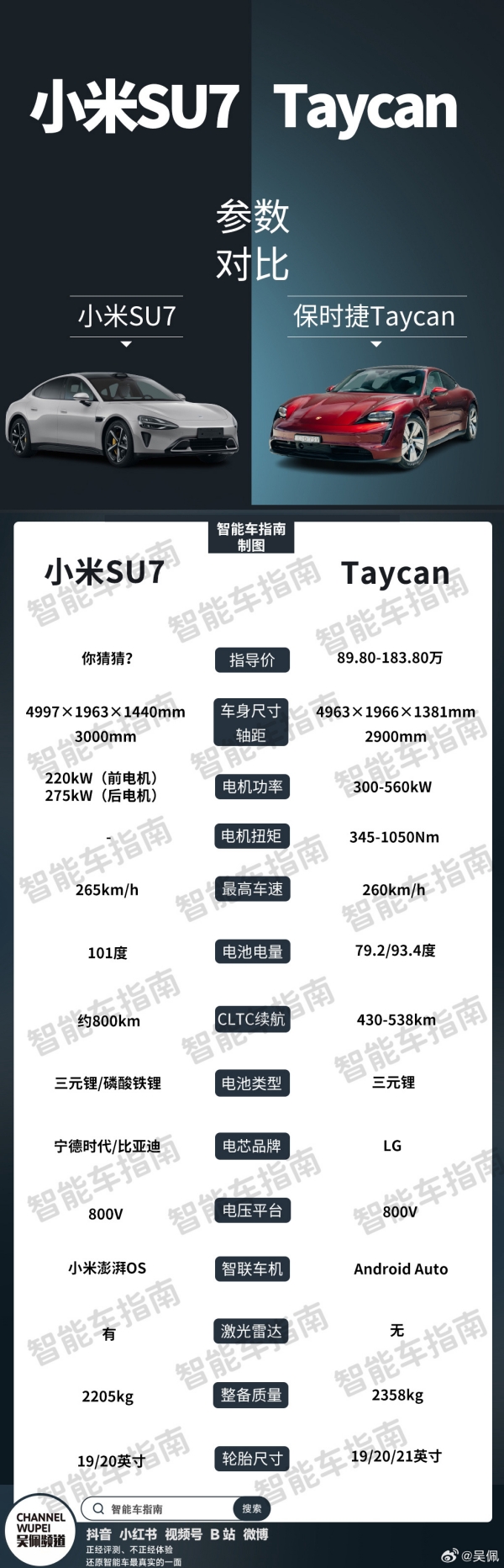 小米汽车SU7参数对比保时捷Taycan 续航直接遥遥领先？