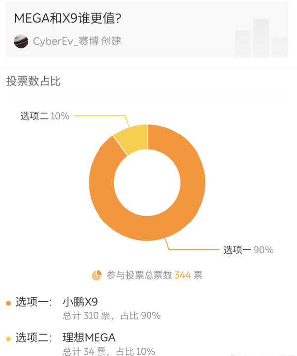 理想MEGA出师未捷？90%的网友投票认为小鹏X9更值