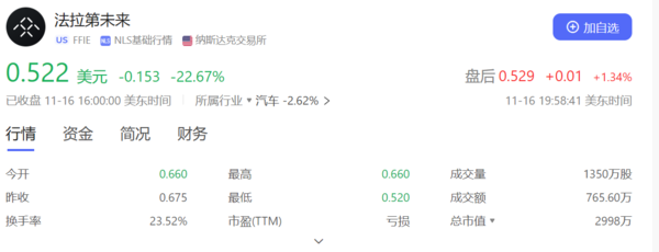 法拉第未来股价暴跌超20%市值创新低 Q3营收55.1万美元