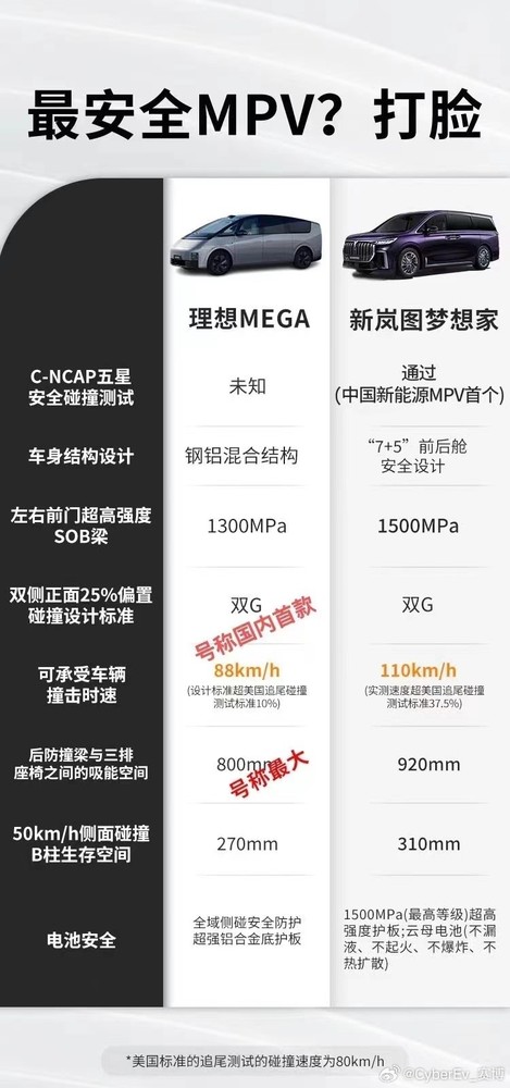 理想MEGA宣传全球最安全被岚图打脸 网友：虚假宣传？