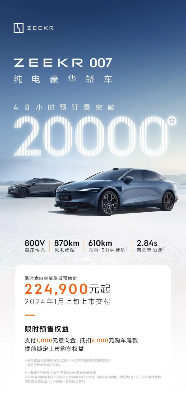 极氪007预售两天预订量突破20000台 售22.99万元起