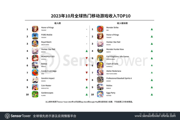 10月《王者荣耀》蝉联全球手游畅销榜冠军!吸金2亿多