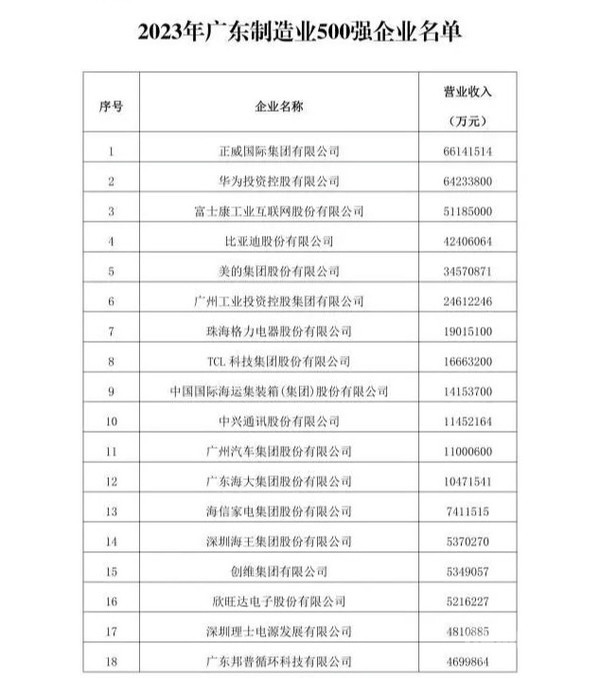 华为获2023年广东制造业500强第二名 比亚迪位列第四