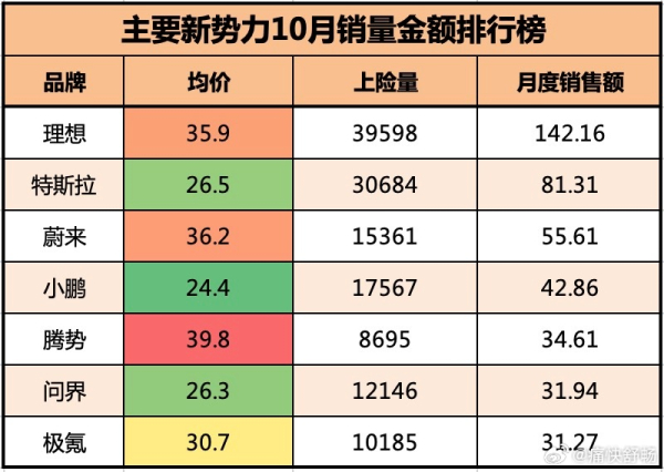 李想转发新势力10月销售额排行榜 第一名不用想都知道