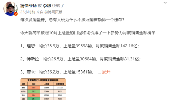 李想转发新势力10月销售额排行榜 第一名不用想都知道