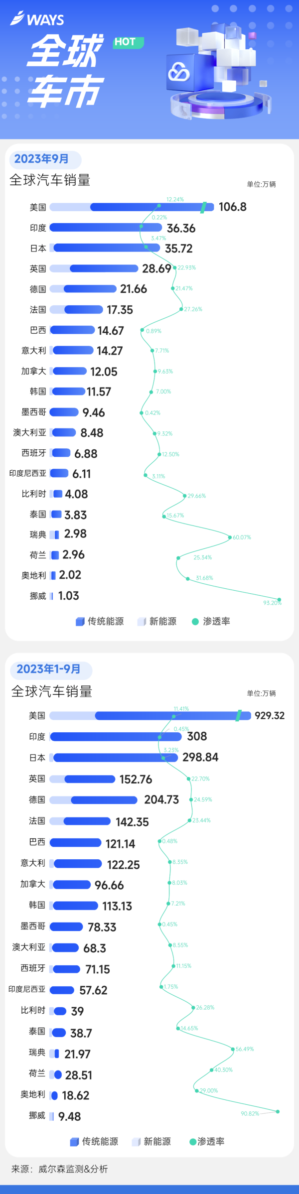 前三季度全球汽车销量榜出炉 中国遥遥领先 印度超日本