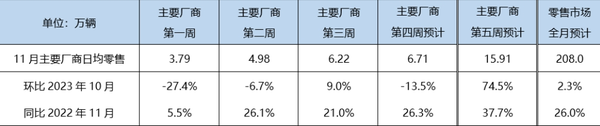 乘联会：新能源市场将成为年末市场增长的主要支撑