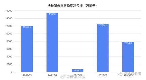 贾跃亭卖造车工厂套现8600万！然后租回来继续造车