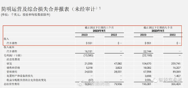 贾跃亭卖造车工厂套现8600万！然后租回来继续造车