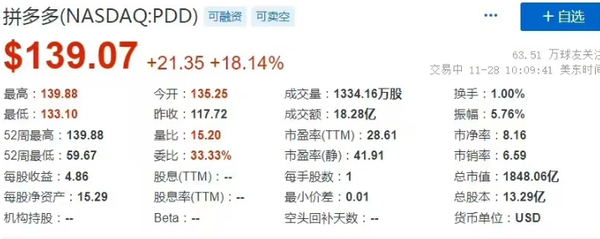 拼多多市值将要追上阿里巴巴 达1.32万亿 海外市场立大功