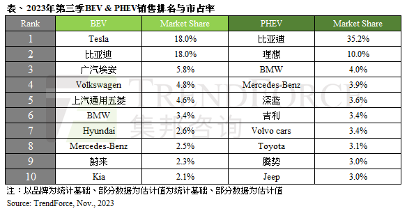 三季度全球纯电动车销量排名出炉！比亚迪逼近特斯拉