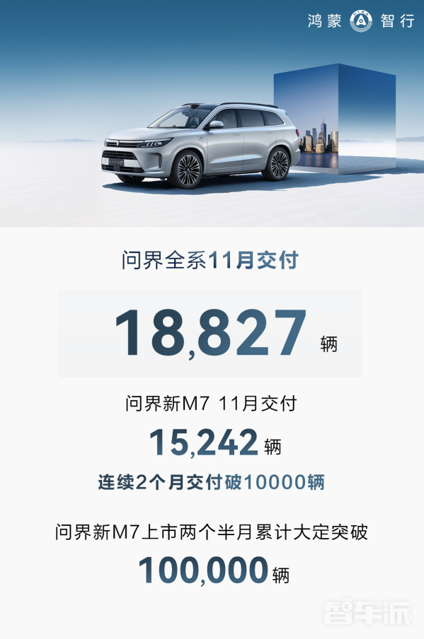 问界11月全系交付新车18827辆！新M7交付15242辆