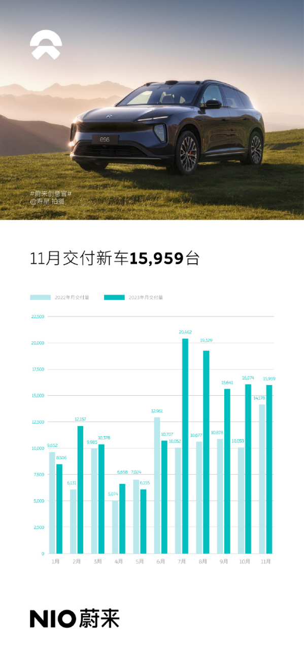 蔚来11月交付新车15959台 同比增12.6% 12月冲击2万？