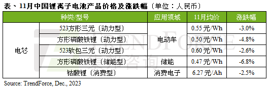 11月动力电池产品价格续下跌3-4% 明年Q2需求回温