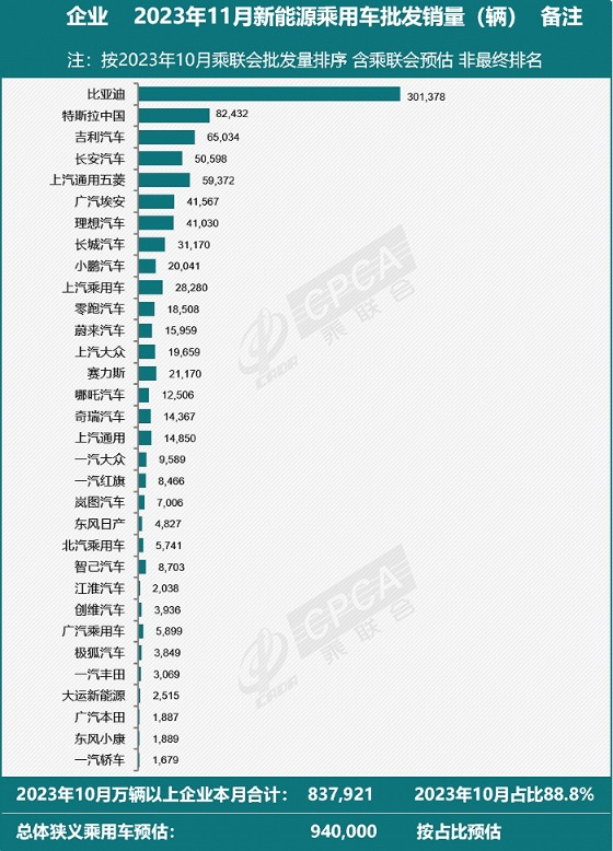 乘联会：特斯拉中国11月批发销量预计为8.24万辆