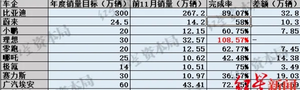 大部分新能源车企年销量目标难完成 车市开启降价潮