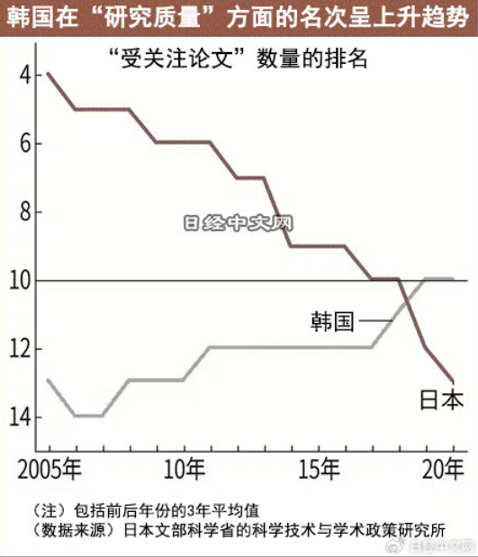 日媒：韩国科研实力正在超越日本 有很多地方值得学习