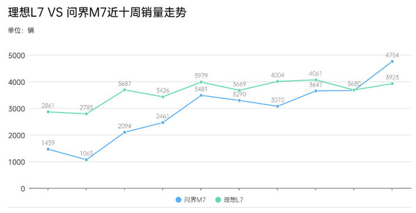 华为问界M7最新销量已超越理想L7 这波即将起飞？