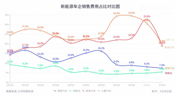 自来水？李想：理想是中国车企中营销费用率最低的