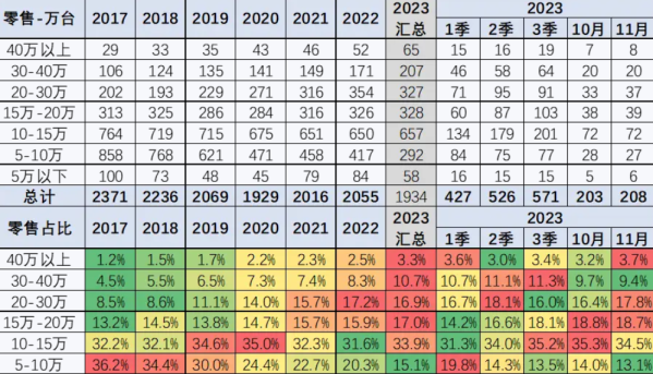 乘联会：2023年乘用车销量预计达2550万辆 同比增5%