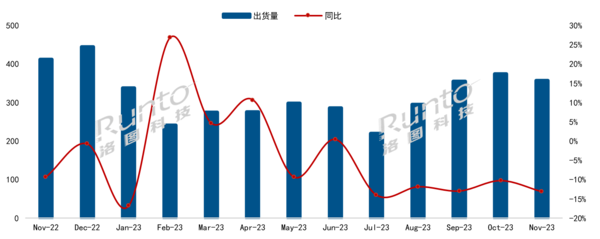 中国电视市场11月出货总量达357万台 海信夺得第一