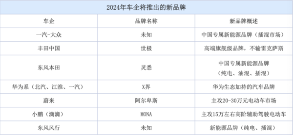 盘点2024年车企将推出的新品牌 华为系还有两个&ldquo;界&rdquo;