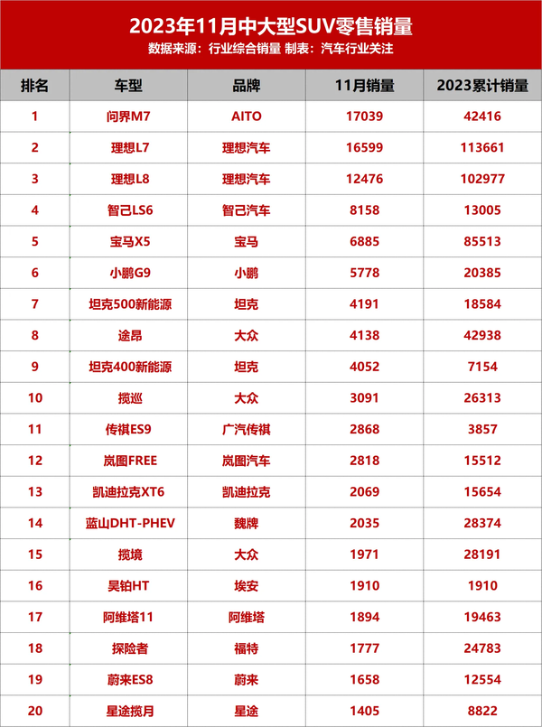 问界M7 11月销量超越理想L7！夺中大型SUV销量冠军