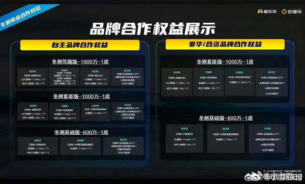 网传懂车帝冬测品牌权益曝光 分三种档位 最高1600万