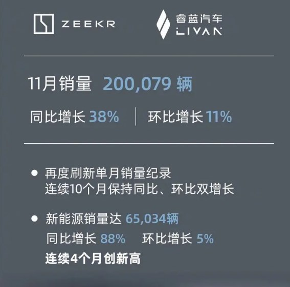 吉利新能源汽车11月销量达到65034辆 同比增长88%