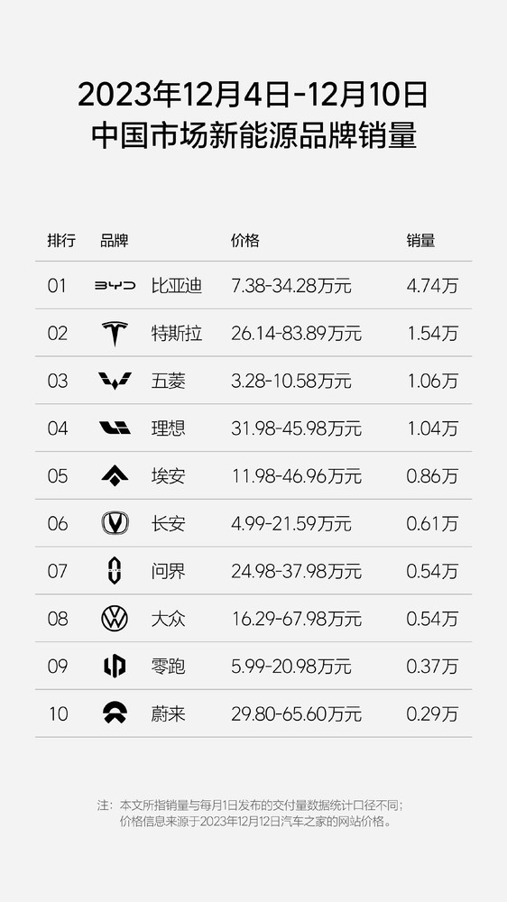 理想汽车再度公布周销量数据 最新销量是蔚来三倍多