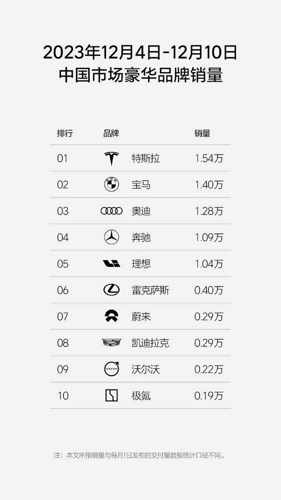 理想汽车再度公布周销量数据 最新销量是蔚来三倍多