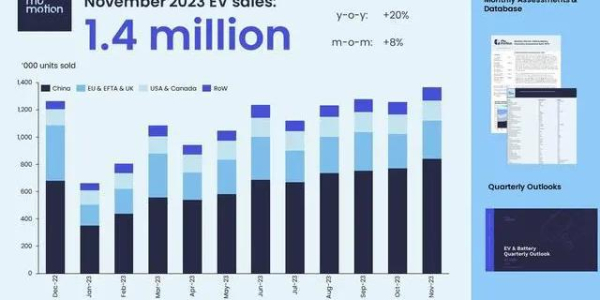 11月全球新能源汽车销量破纪录！中国市场增长约25%