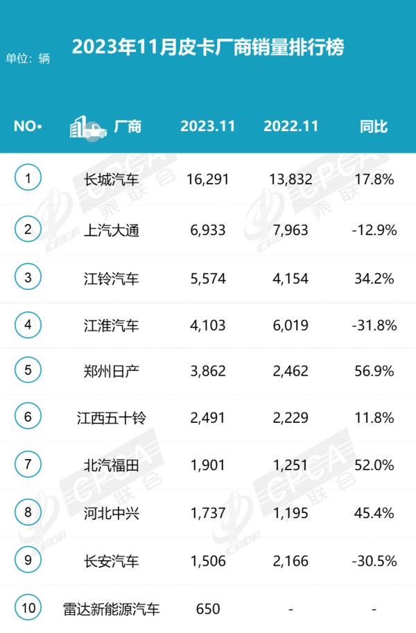 前11月皮卡厂商销量排行榜公布：长城汽车遥遥领先