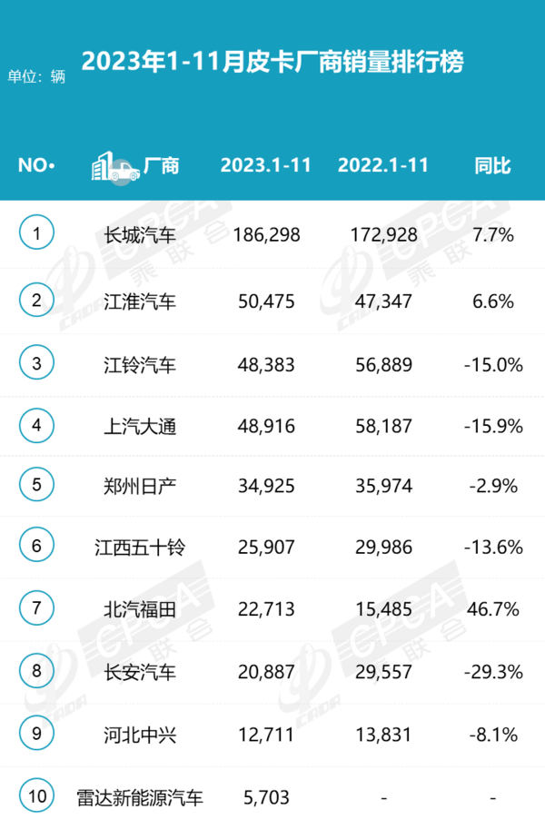 前11月皮卡厂商销量排行榜公布：长城汽车遥遥领先