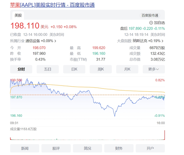 苹果股价再创新高 报198.11美元 市值逼近整个法国股市