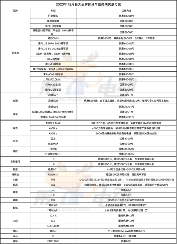 12月各大品牌部分车型优惠情况大汇总 比亚迪豁出去了