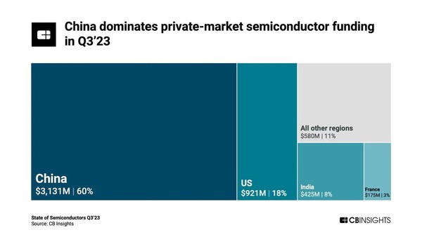 三季度全球半导体初创公司融资激增 中国大陆占比60%