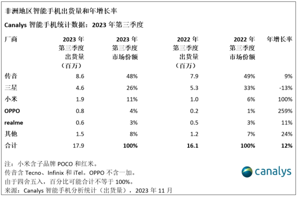 三季度非洲智能手机出货量排名：小米第三 老大还是它