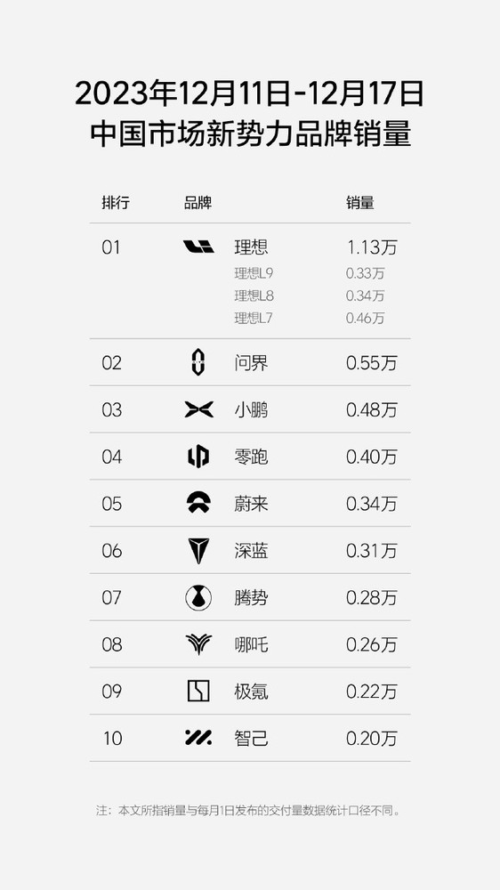 理想汽车周销量创新高！达1.13万辆 蔚来跌至第五