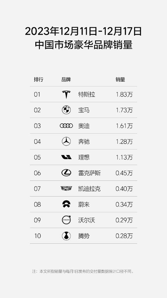 理想汽车周销量创新高！达1.13万辆 蔚来跌至第五