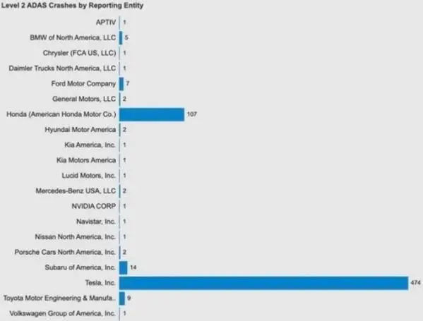 研究称美国特斯拉司机的事故率最高 每1000人23.54起