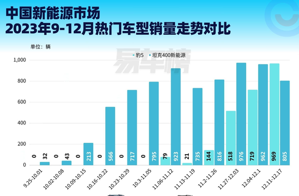 比亚迪方程豹&ldquo;豹5&rdquo;销量超越坦克400 这波长城压力不小