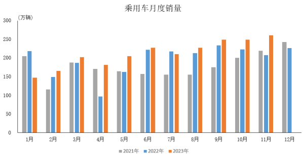 中汽协：11月乘用车国内销量219.8万辆 环比增长6.3%