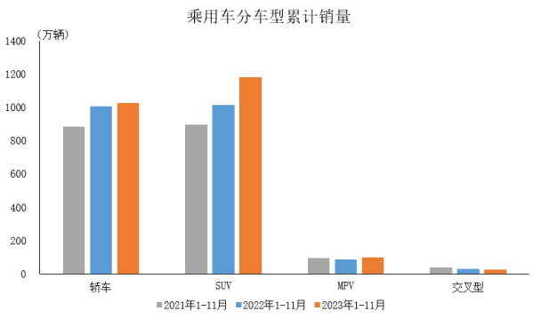 中汽协：11月乘用车国内销量219.8万辆 环比增长6.3%